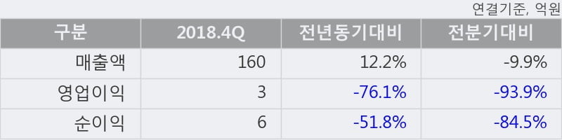 '한국기업평가' 52주 신고가 경신, 2018.4Q, 매출액 160억(+12.2%), 영업이익 3억(-76.1%)