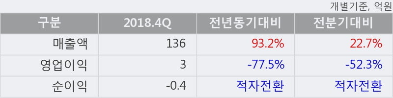 '유에스티' 10% 이상 상승, 2018.4Q, 매출액 136억(+93.2%), 영업이익 3억(-77.5%)