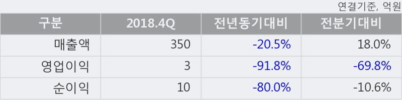 '엘오티베큠' 10% 이상 상승, 2018.4Q, 매출액 350억(-20.5%), 영업이익 3억(-91.8%)