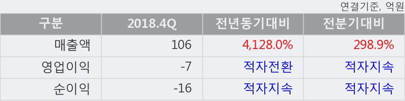 'SM Life Design' 상한가↑ 도달, 2018.4Q, 매출액 106억(+4128.0%), 영업이익 -7억(적자전환)