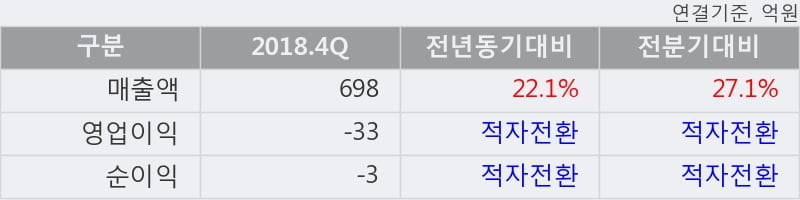 '케이프' 10% 이상 상승, 2018.4Q, 매출액 698억(+22.1%), 영업이익 -33억(적자전환)