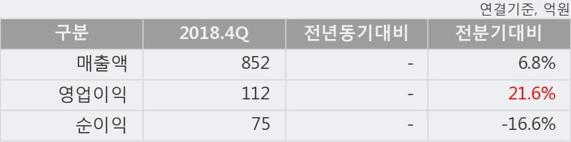 '엘비세미콘' 52주 신고가 경신, 2018.4Q, 매출액 852억, 영업이익 112억