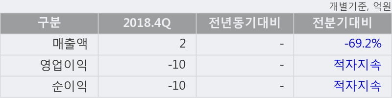 '싸이토젠' 10% 이상 상승, 주가 상승세, 단기 이평선 역배열 구간