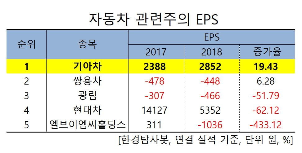 자동차 관련주의 EPS