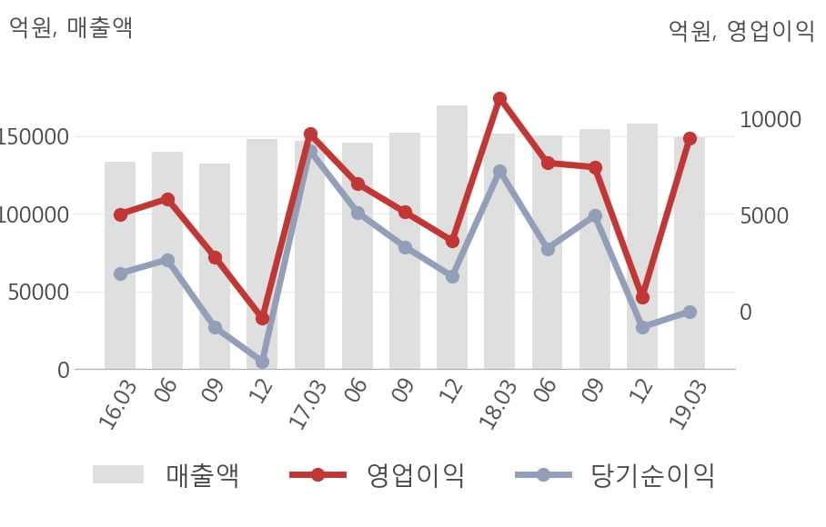 [실적속보]LG전자, 올해 1Q 영업이익 대폭 상승... 전분기보다 1,088.1% 올라 (연결,잠정)