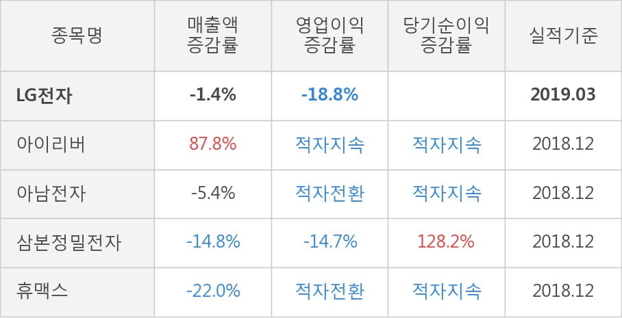 [실적속보]LG전자, 올해 1Q 영업이익 대폭 상승... 전분기보다 1,088.1% 올라 (연결,잠정)