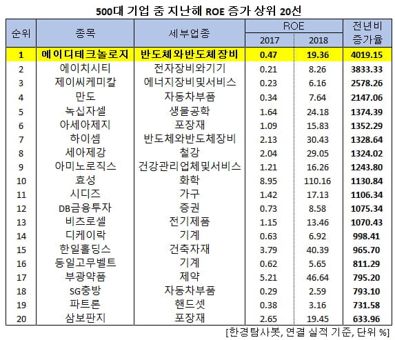 500대 기업 중 지난해 ROE 증가 상위 20선