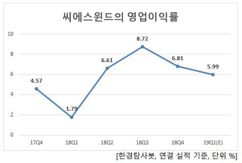 씨에스윈드의 영업이익률