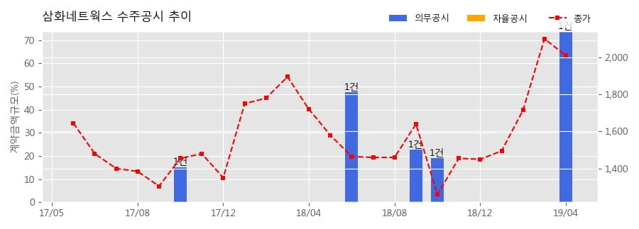 차트