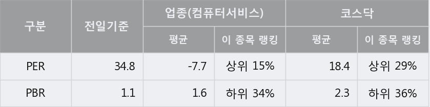 '케이씨티' 10% 이상 상승, 단기·중기 이평선 정배열로 상승세