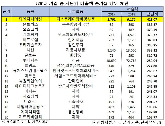 500대 기업 중 지난해 매출액 증가율 상위 20선