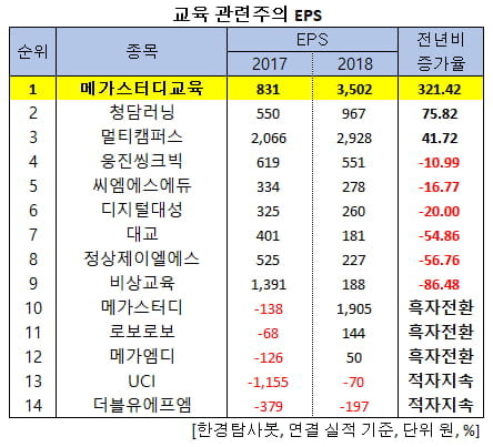 지난해 순이익 증가율 1위 교육주는 메가스터디교육. 비결은? | 한국경제