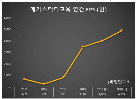 메가스터디교육 연간 EPS (원)