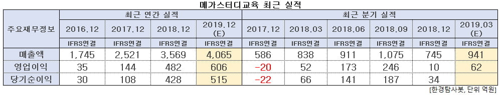 메가스터디교육 최근 실적