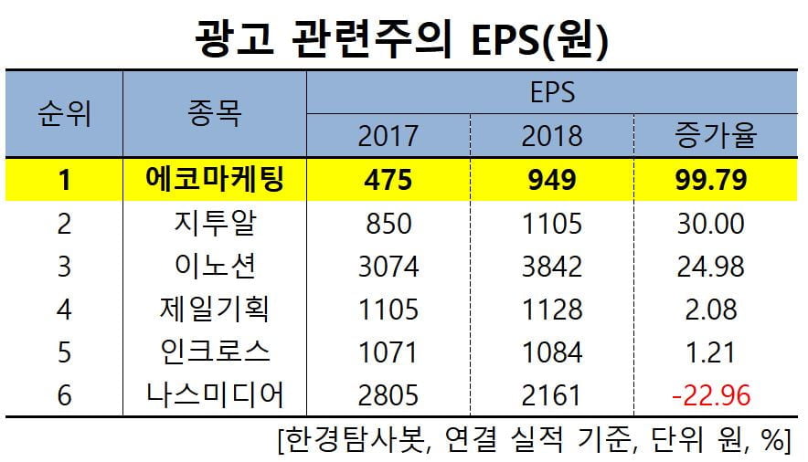 광고관련주의 EPS