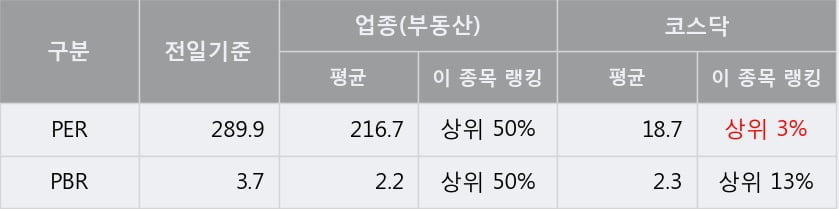 '신라섬유' 10% 이상 상승, 주가 60일 이평선 상회, 단기·중기 이평선 역배열