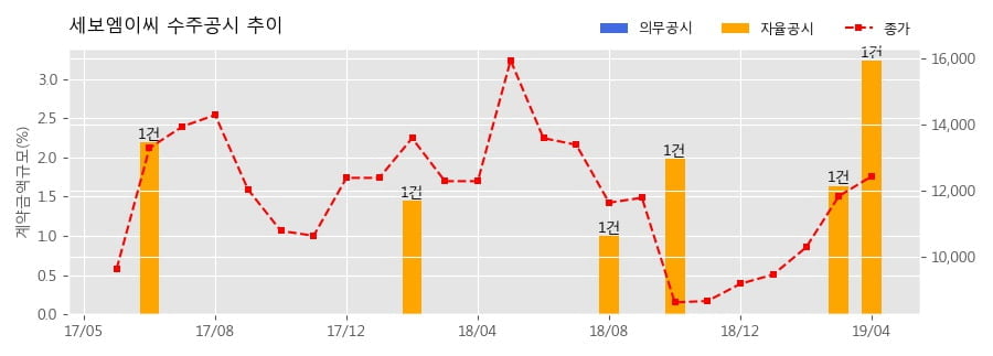 차트