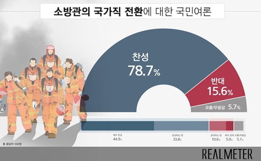 국민 10명중 8명 소방관 국가직 전환에 찬성 (사진=리얼미터)