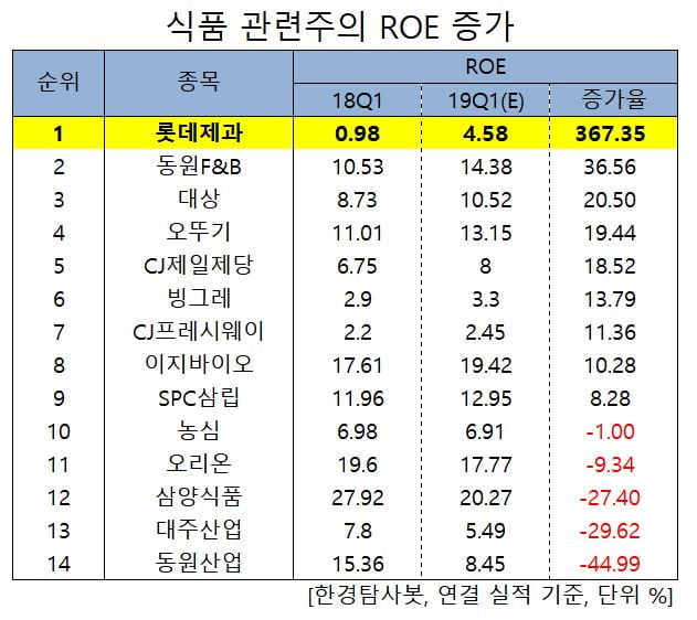 식품 관련주의 ROE 증가