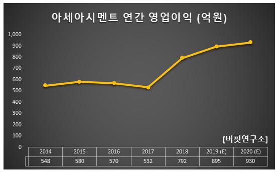 아세아시멘트 연간 영업이익 (억원)