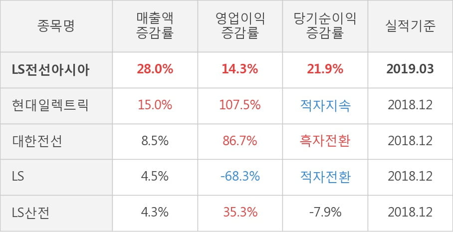 [실적속보]LS전선아시아, 올해 1Q 영업이익 대폭 상승... 전분기보다 27.0% 올라 (연결,잠정)