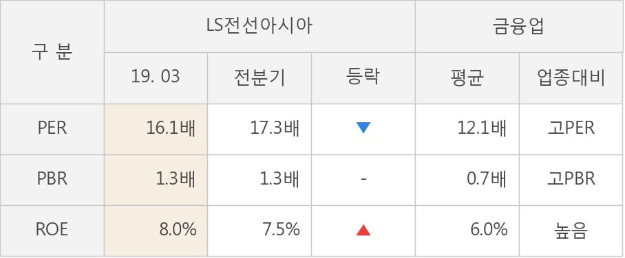 [실적속보]LS전선아시아, 올해 1Q 영업이익 대폭 상승... 전분기보다 27.0% 올라 (연결,잠정)