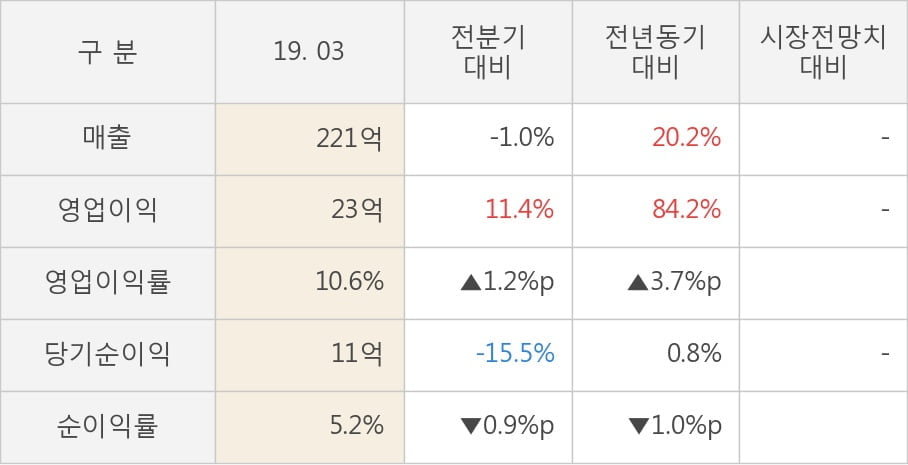 [실적속보]갤럭시아컴즈, 올해 1Q 영업이익 대폭 상승... 전분기보다 11.4% 올라 (개별,잠정)