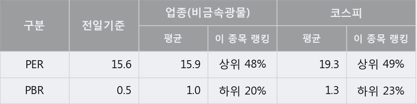 '백광소재' 5% 이상 상승, 주가 상승 중, 단기간 골든크로스 형성