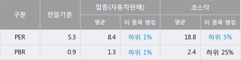 '도이치모터스' 52주 신고가 경신, 단기·중기 이평선 정배열로 상승세