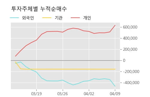 '제일바이오' 15% 이상 상승, 주가 상승 중, 단기간 골든크로스 형성