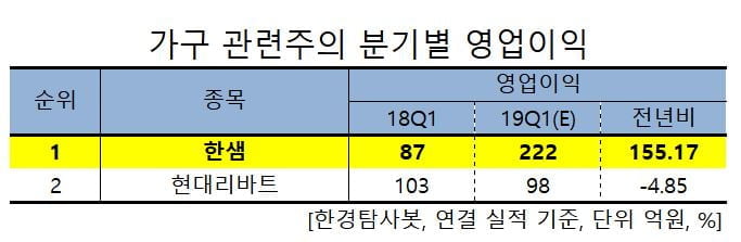 가구관련주의 분기별 영업이익