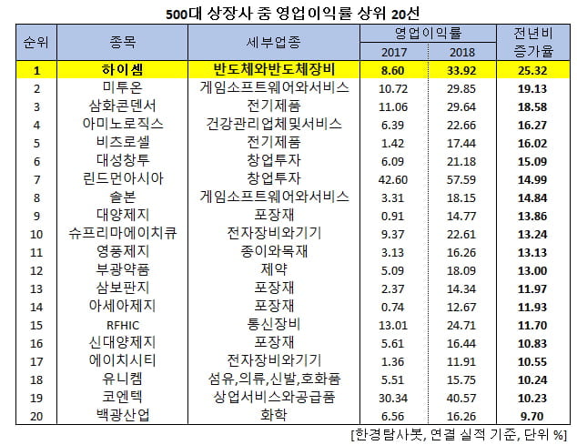 500대 상장사 중 영업이익률 상위 20선