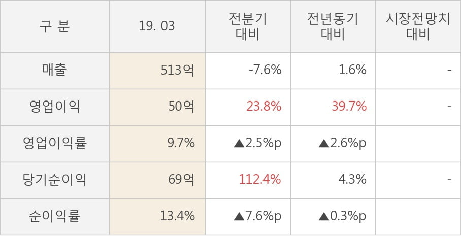 [실적속보]미원상사, 올해 1Q 영업이익 대폭 상승... 전분기보다 23.8% 올라 (개별,잠정)