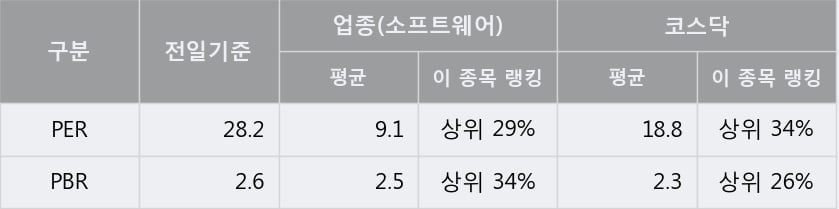 '칩스앤미디어' 10% 이상 상승, 단기·중기 이평선 정배열로 상승세