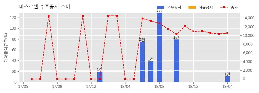 차트