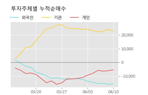 '풀무원' 5% 이상 상승, 주가 상승세, 단기 이평선 역배열 구간