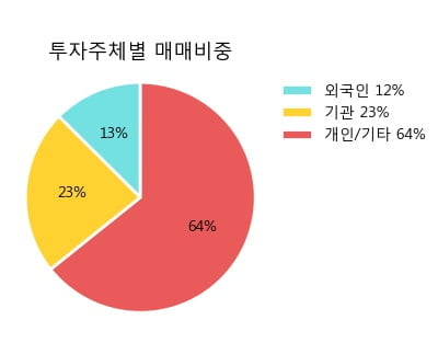 '풀무원' 5% 이상 상승, 주가 상승세, 단기 이평선 역배열 구간