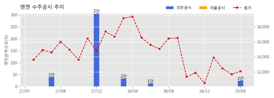 차트