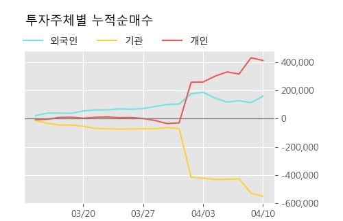 '코오롱생명과학' 10% 이상 상승, 주가 5일 이평선 상회, 단기·중기 이평선 역배열