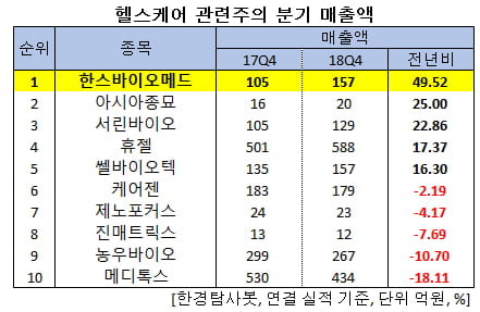 헬스케어 관련주의 분기 매출액