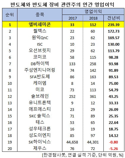 반도체와 반도체 장비 관련주의 연간 영업이익