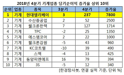 2018년 4분기 기계업종 당기순이익 증가율 상위 10위