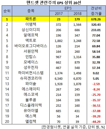 핸드셋 관련주의 EPS 상위 20선