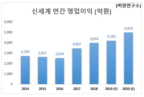 신세계 연간 영업이익 (억원)