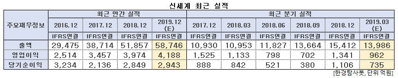 신세계 최근 실적