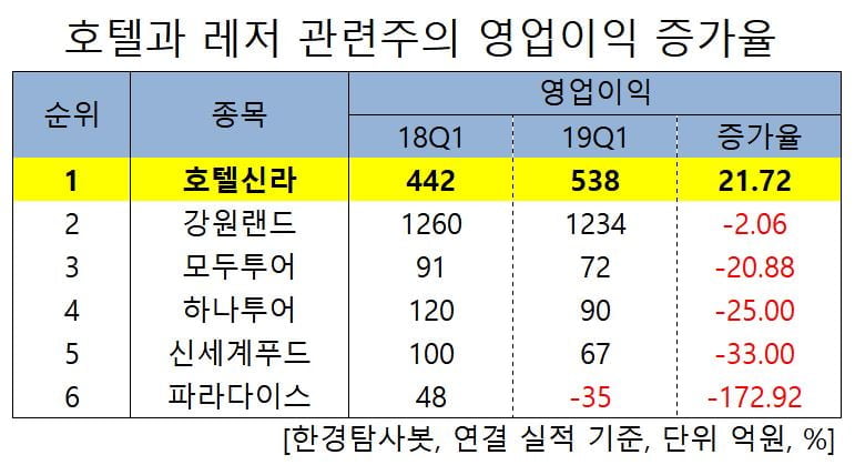 호텔과 레저 관련주의 영업이익 증가율