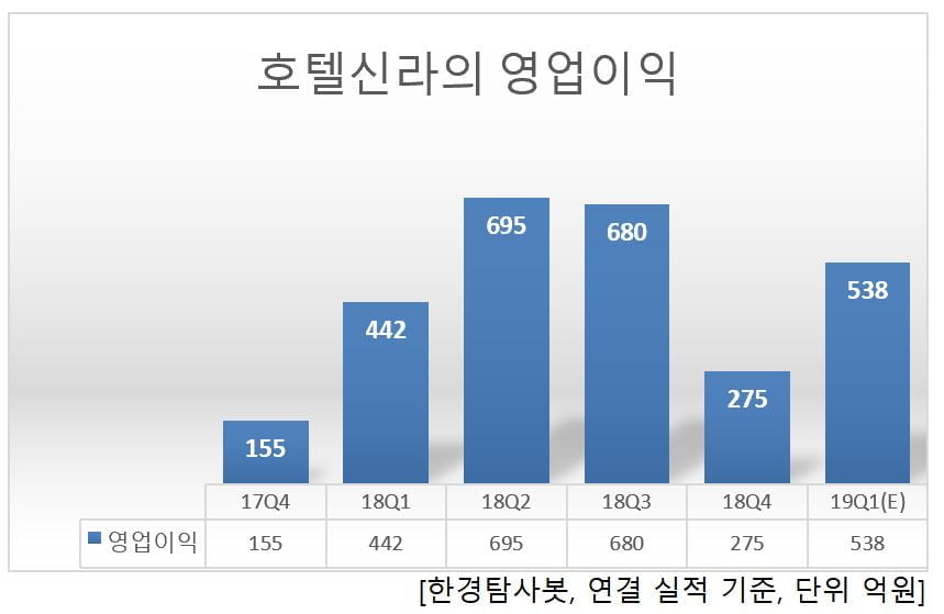 호텔신라의 영업이익