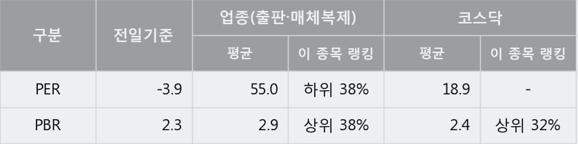 '한류타임즈' 10% 이상 상승, 주가 상승 흐름, 단기 이평선 정배열, 중기 이평선 역배열