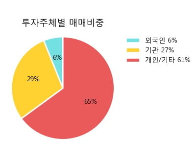 'CJ우' 5% 이상 상승, 단기·중기 이평선 정배열로 상승세