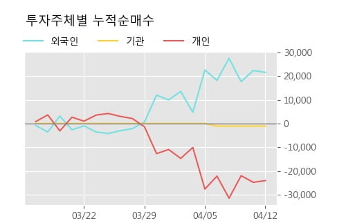 '에스엔피월드' 52주 신고가 경신, 단기·중기 이평선 정배열로 상승세